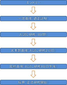採用フロー